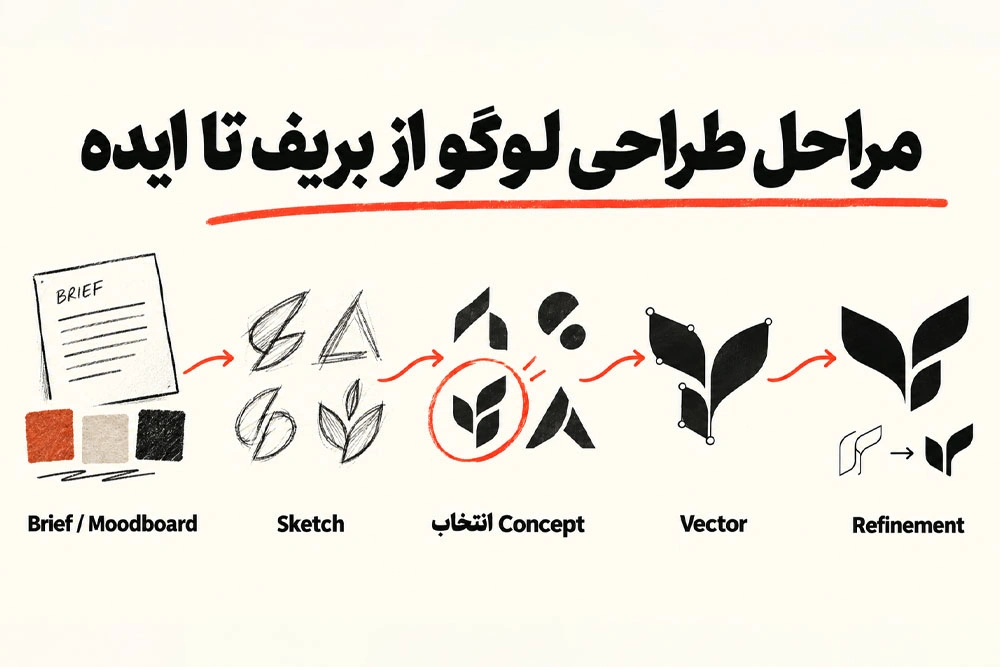 مراحل طراحی لوگو