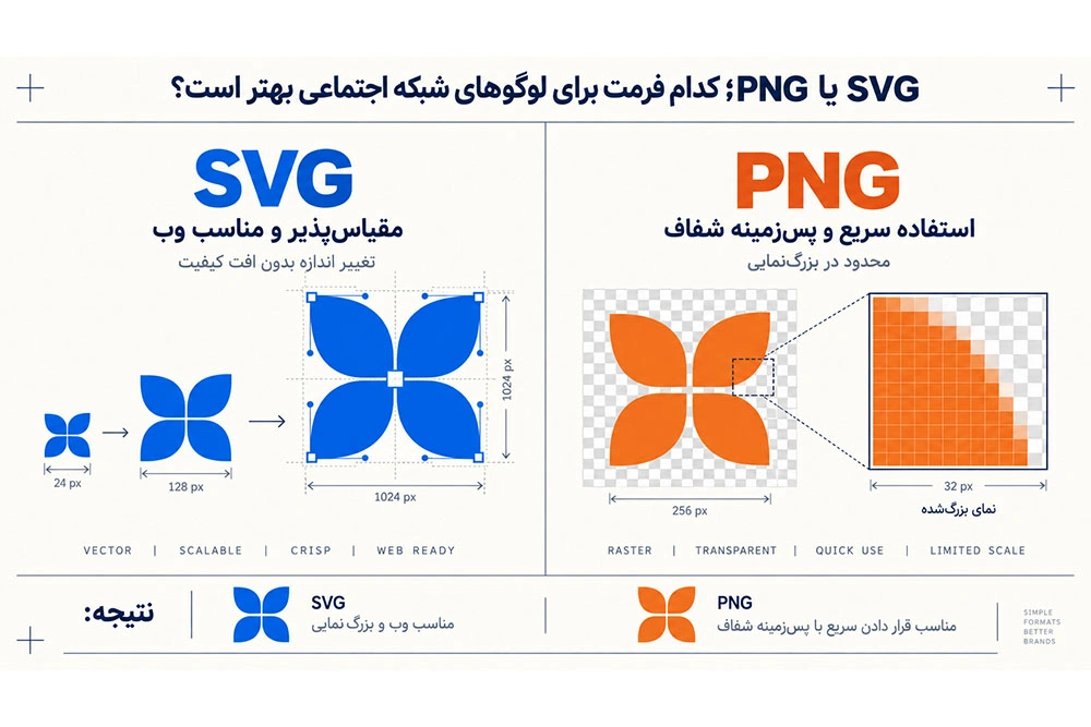 مقایسه SVG و PNG