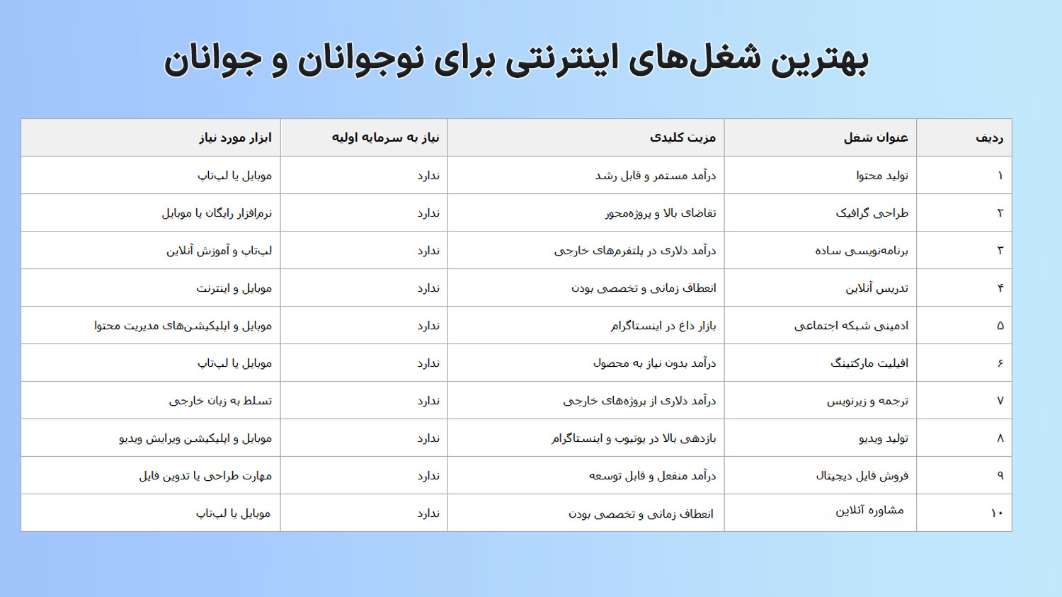 جدول مقایسه 10 شغل اینترنتی 