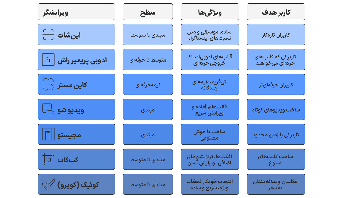 جدول مقایسه بهترین برنامه های ساخت کلیپ برای اینستاگرام